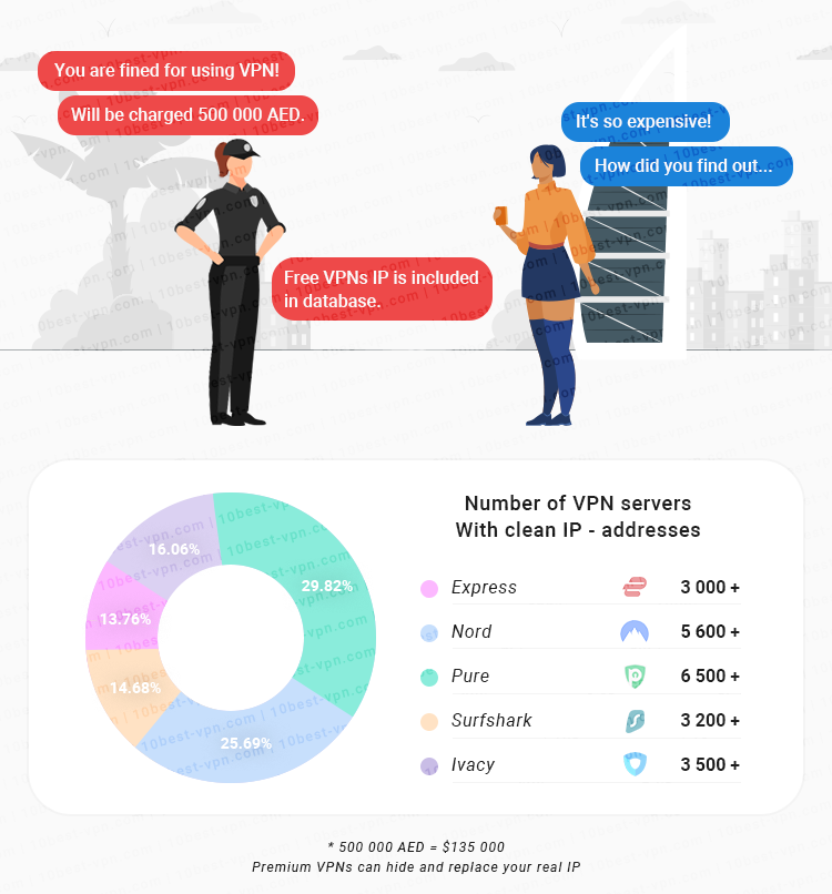 VPN for UAE with many servers