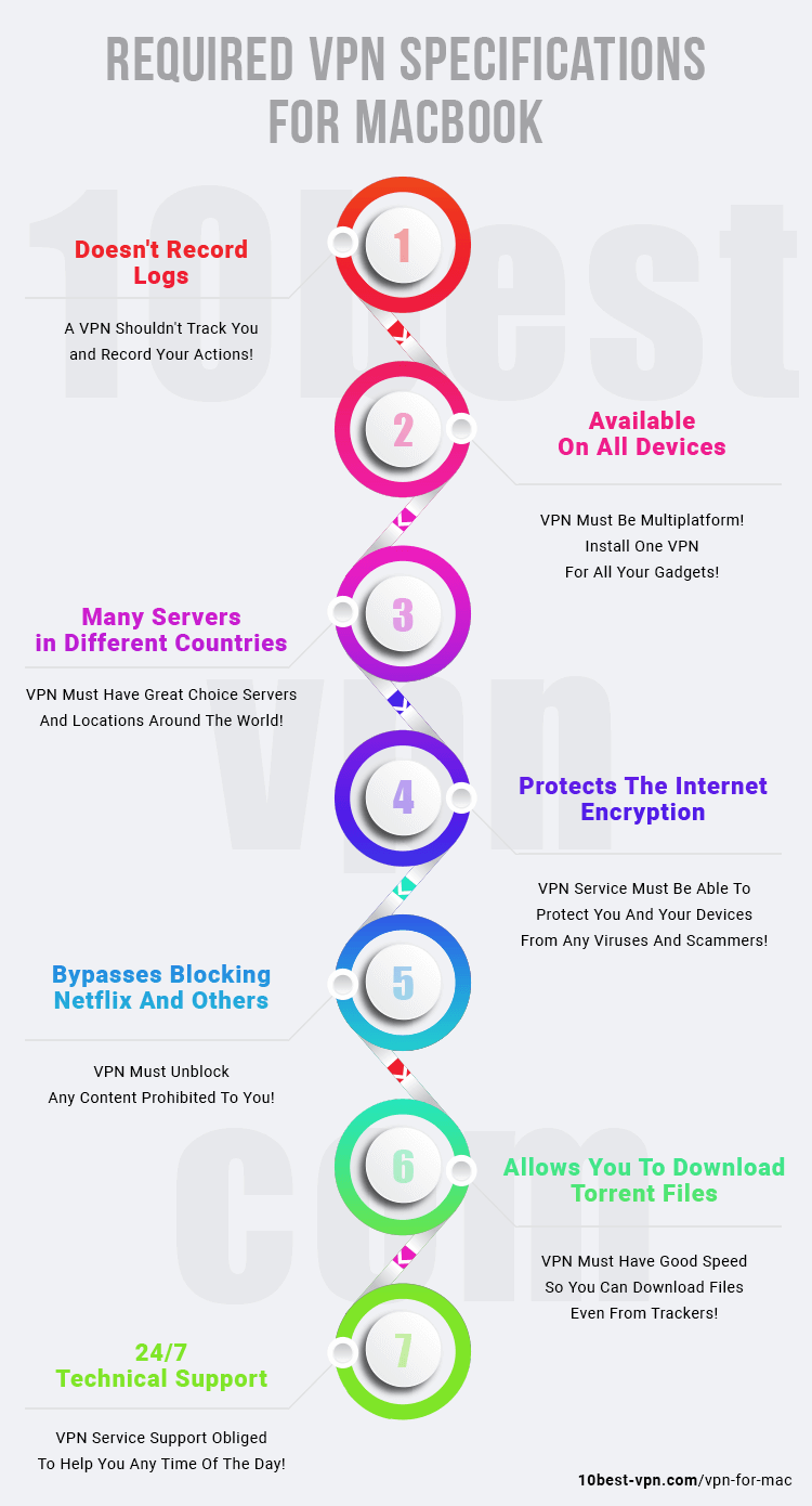 What characteristics should a VPN for MacOS have?