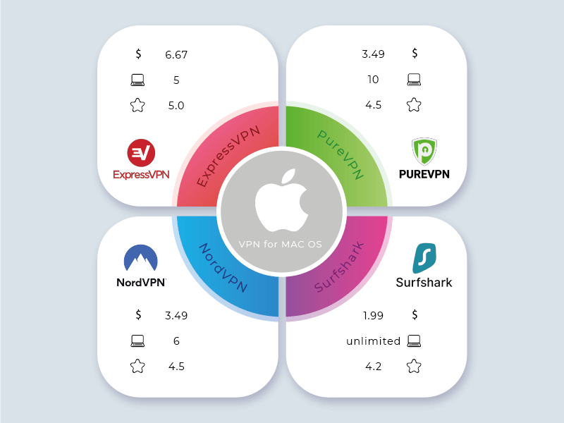 VPN for Mac OS