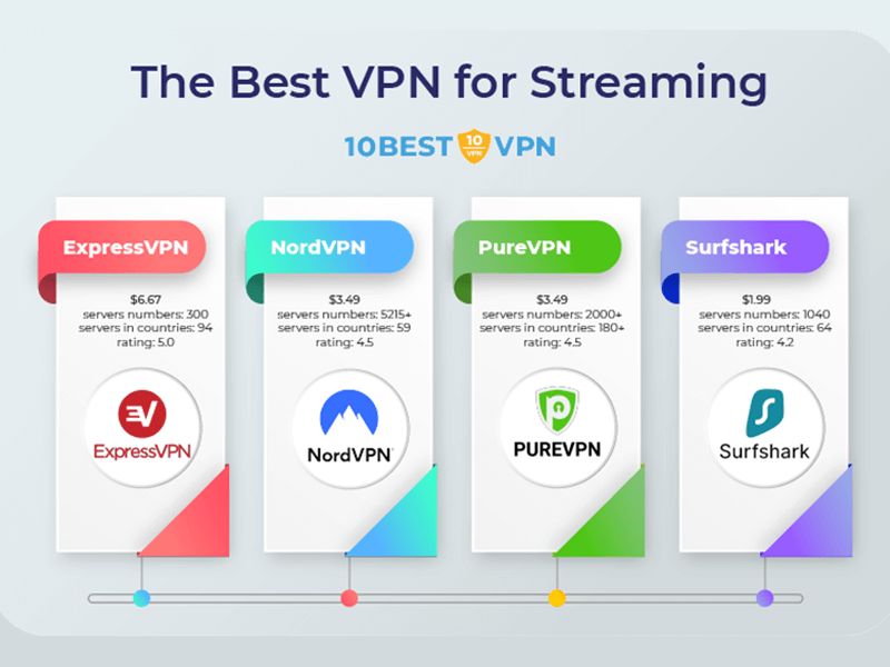 VPN for streaming service
